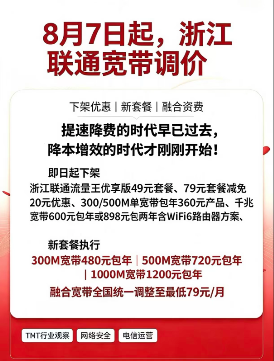 运营商低价竞争时代终结:中国联通杭州渠道佣金骤减 40%,融合宽带月租从 28 元涨至 79 元【运营商 / 5G】